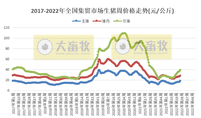 农业农村部最新数据:2022年6月第5周畜牧业产品价格及走势
