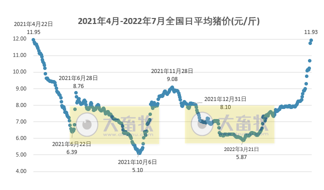 2022.07.06-今日猪价较3月低位上涨103%,上海浙江突破13元,短期猪价或高位盘整;养猪头均盈利约500元;东瑞生猪销量连续3个月下降