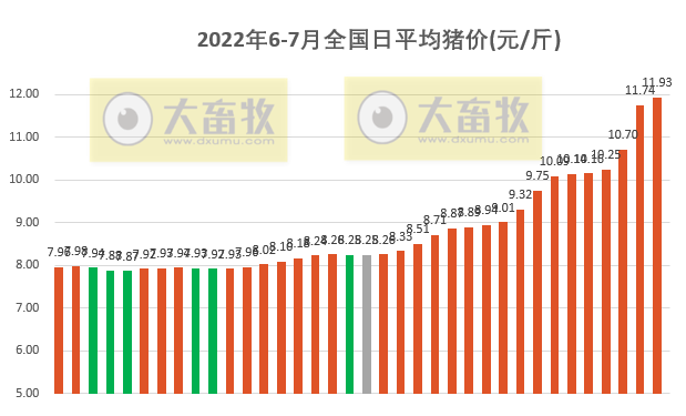 2022.07.06-今日猪价较3月低位上涨103%,上海浙江突破13元,短期猪价或高位盘整;养猪头均盈利约500元;东瑞生猪销量连续3个月下降