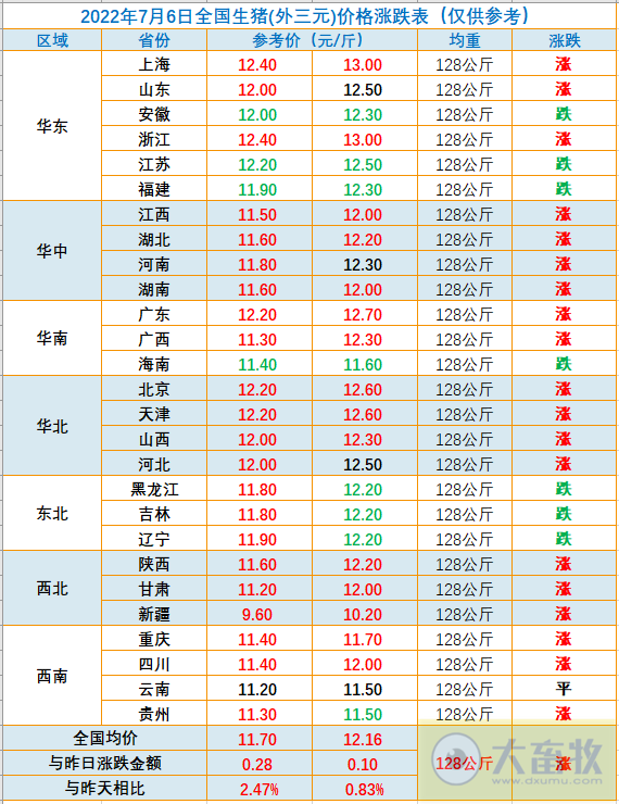 2022.07.06-今日猪价较3月低位上涨103%,上海浙江突破13元,短期猪价或高位盘整;养猪头均盈利约500元;东瑞生猪销量连续3个月下降