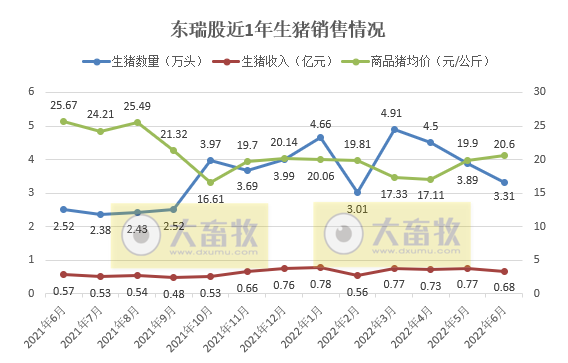 19家上市猪企2022年6月及上半年生猪销售数据汇总