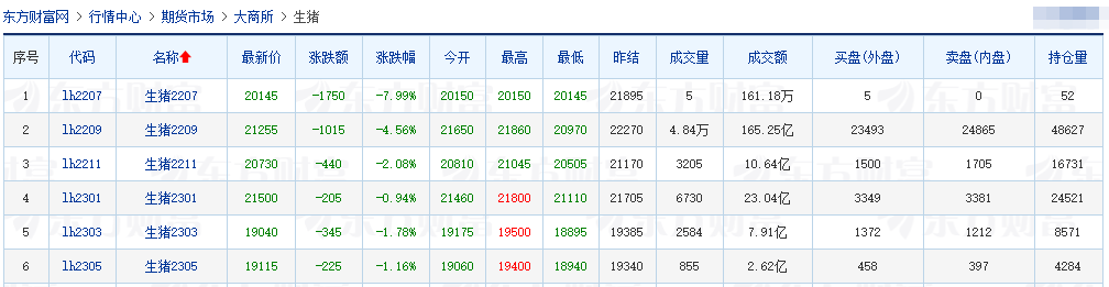 2022.07.06-今日猪价较3月低位上涨103%,上海浙江突破13元,短期猪价或高位盘整;养猪头均盈利约500元;东瑞生猪销量连续3个月下降