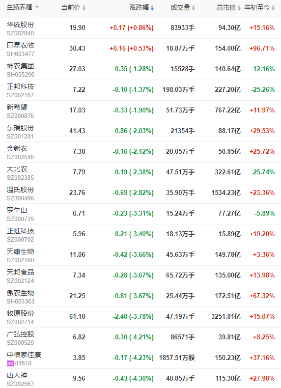 2022.07.06-今日猪价较3月低位上涨103%,上海浙江突破13元,短期猪价或高位盘整;养猪头均盈利约500元;东瑞生猪销量连续3个月下降