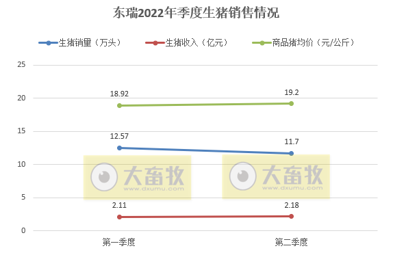 东瑞股份：上半年预亏0.55-0.65亿元——2022年上半年生猪生产销售及业绩情况