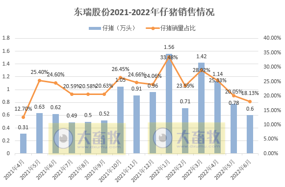 16家上市猪企2022年6月及上半年生猪销售业绩和生产指标PK