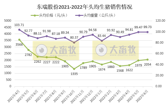 东瑞股份：上半年预亏0.55-0.65亿元——2022年上半年生猪生产销售及业绩情况