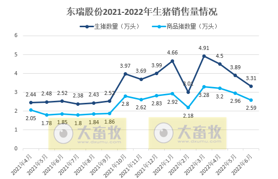 东瑞股份：上半年预亏0.55-0.65亿元——2022年上半年生猪生产销售及业绩情况