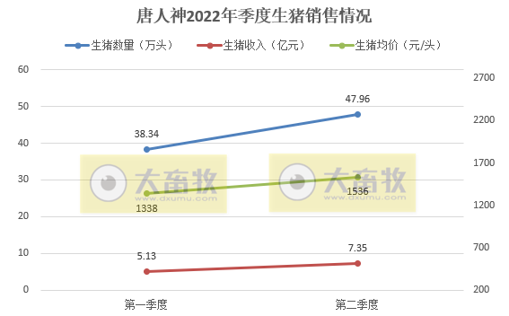 唐人神:上半年预亏1.3亿元,生猪产能释放,商品猪销量连续4个月增长,仔猪销量同比大幅下降——2022年上半年生猪销售和业绩情况