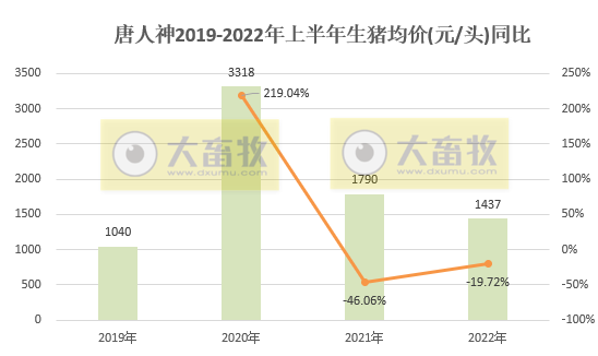 唐人神:上半年预亏1.3亿元,生猪产能释放,商品猪销量连续4个月增长,仔猪销量同比大幅下降——2022年上半年生猪销售和业绩情况