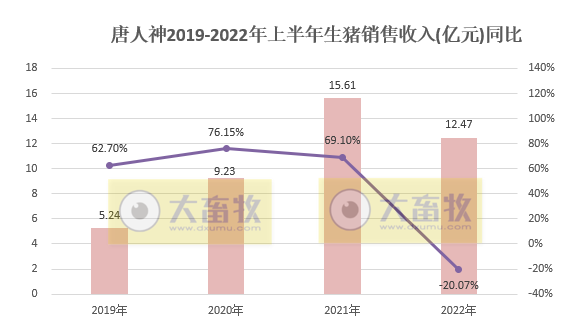 唐人神:上半年预亏1.3亿元,生猪产能释放,商品猪销量连续4个月增长,仔猪销量同比大幅下降——2022年上半年生猪销售和业绩情况