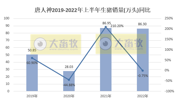 唐人神:上半年预亏1.3亿元,生猪产能释放,商品猪销量连续4个月增长,仔猪销量同比大幅下降——2022年上半年生猪销售和业绩情况