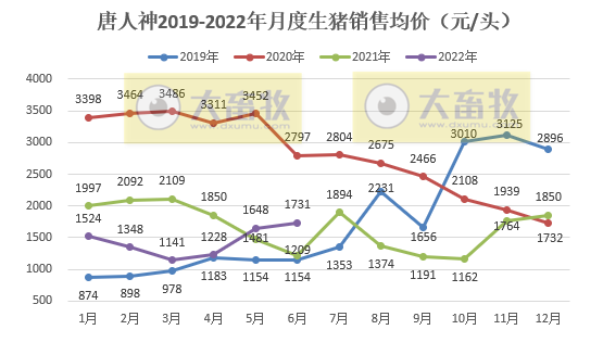 唐人神:上半年预亏1.3亿元,生猪产能释放,商品猪销量连续4个月增长,仔猪销量同比大幅下降——2022年上半年生猪销售和业绩情况