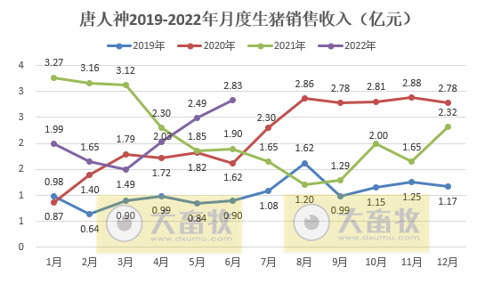 唐人神:上半年预亏1.3亿元,生猪产能释放,商品猪销量连续4个月增长,仔猪销量同比大幅下降——2022年上半年生猪销售和业绩情况