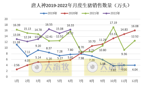 唐人神:上半年预亏1.3亿元,生猪产能释放,商品猪销量连续4个月增长,仔猪销量同比大幅下降——2022年上半年生猪销售和业绩情况