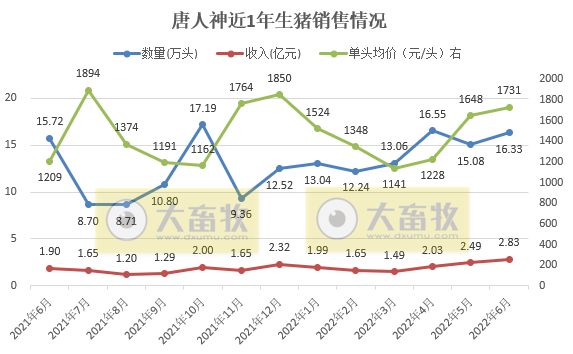 19家上市猪企2022年6月及上半年生猪销售数据汇总