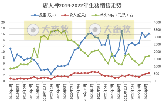 唐人神:上半年预亏1.3亿元,生猪产能释放,商品猪销量连续4个月增长,仔猪销量同比大幅下降——2022年上半年生猪销售和业绩情况