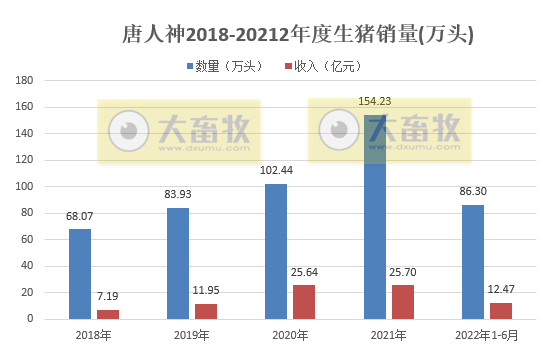 唐人神:上半年预亏1.3亿元,生猪产能释放,商品猪销量连续4个月增长,仔猪销量同比大幅下降——2022年上半年生猪销售和业绩情况
