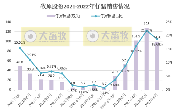 16家上市猪企2022年6月及上半年生猪销售业绩和生产指标PK