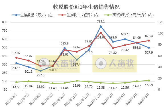 19家上市猪企2022年6月及上半年生猪销售数据汇总