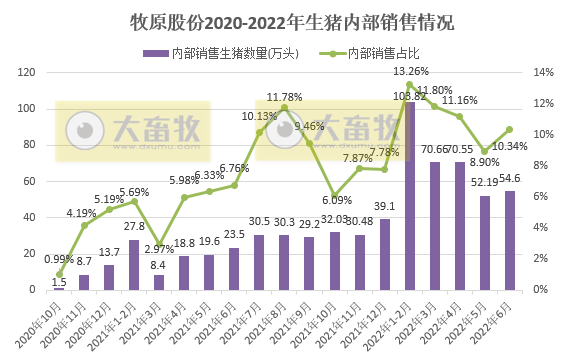 牧原股份：上半年预亏损超60亿元，第二季度亏损幅度收窄明显——2022年上半年生猪生产销售及业绩情况