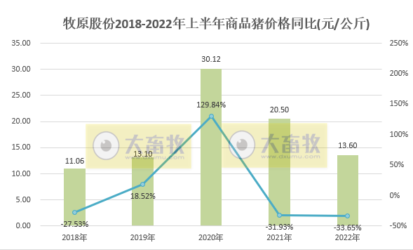 牧原股份：上半年预亏损超60亿元，第二季度亏损幅度收窄明显——2022年上半年生猪生产销售及业绩情况