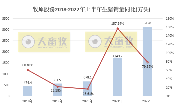 牧原股份：上半年预亏损超60亿元，第二季度亏损幅度收窄明显——2022年上半年生猪生产销售及业绩情况