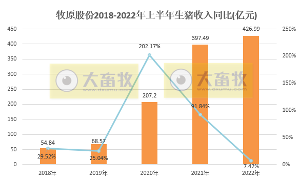 牧原股份：上半年预亏损超60亿元，第二季度亏损幅度收窄明显——2022年上半年生猪生产销售及业绩情况