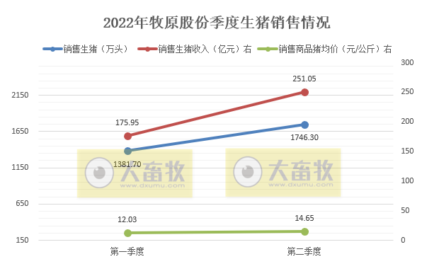 牧原股份：上半年预亏损超60亿元，第二季度亏损幅度收窄明显——2022年上半年生猪生产销售及业绩情况