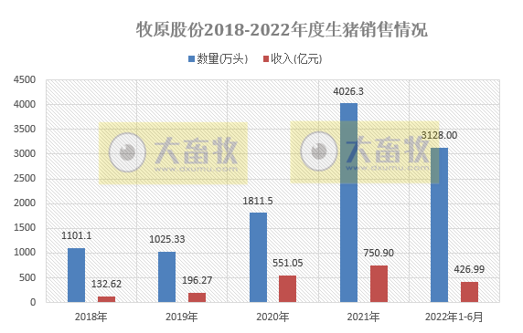 2022.07.09-今日猪价北方全面止跌回升，14家猪企上半年销量超6000万头，牧原占一半；5家企业联合引进美国种猪；德国最大猪养殖地发生非瘟