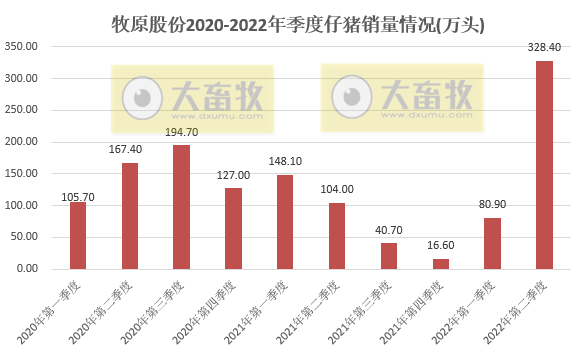 16家上市猪企2022年6月及上半年生猪销售业绩和生产指标PK
