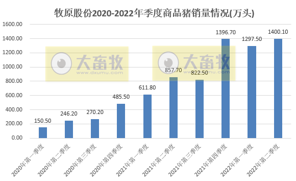 牧原股份：上半年预亏损超60亿元，第二季度亏损幅度收窄明显——2022年上半年生猪生产销售及业绩情况