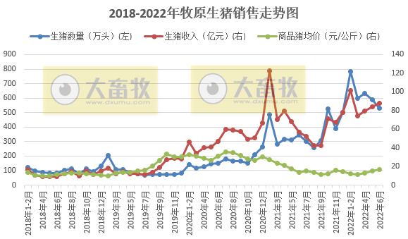 牧原股份：上半年预亏损超60亿元，第二季度亏损幅度收窄明显——2022年上半年生猪生产销售及业绩情况