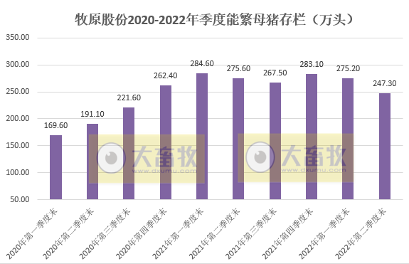 牧原股份：上半年预亏损超60亿元，第二季度亏损幅度收窄明显——2022年上半年生猪生产销售及业绩情况