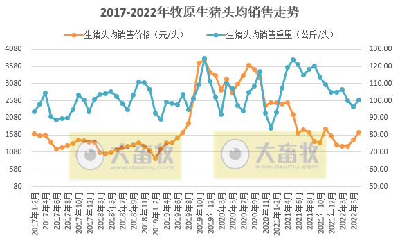牧原股份：上半年预亏损超60亿元，第二季度亏损幅度收窄明显——2022年上半年生猪生产销售及业绩情况
