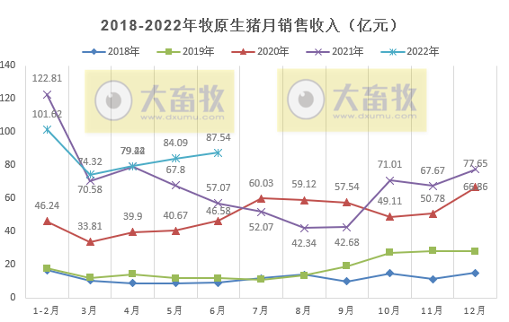 牧原股份：上半年预亏损超60亿元，第二季度亏损幅度收窄明显——2022年上半年生猪生产销售及业绩情况
