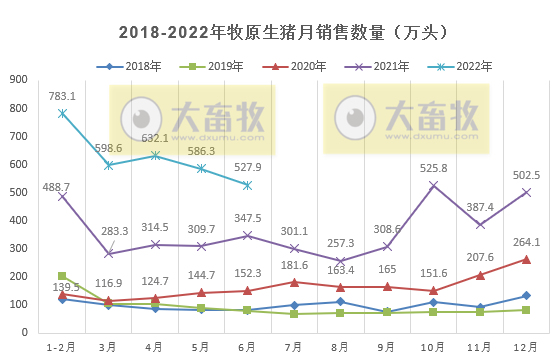 牧原股份：上半年预亏损超60亿元，第二季度亏损幅度收窄明显——2022年上半年生猪生产销售及业绩情况