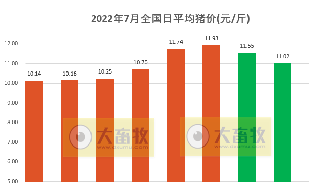 2022.07.08-今日猪价连续2天大面积下跌,均价跌近1元,11元要守不住了;屠企收猪价超过去年底峰值;天邦净利预增近2倍扭亏为盈不是靠卖猪