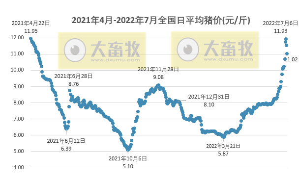 2022.07.08-今日猪价连续2天大面积下跌,均价跌近1元,11元要守不住了;屠企收猪价超过去年底峰值;天邦净利预增近2倍扭亏为盈不是靠卖猪