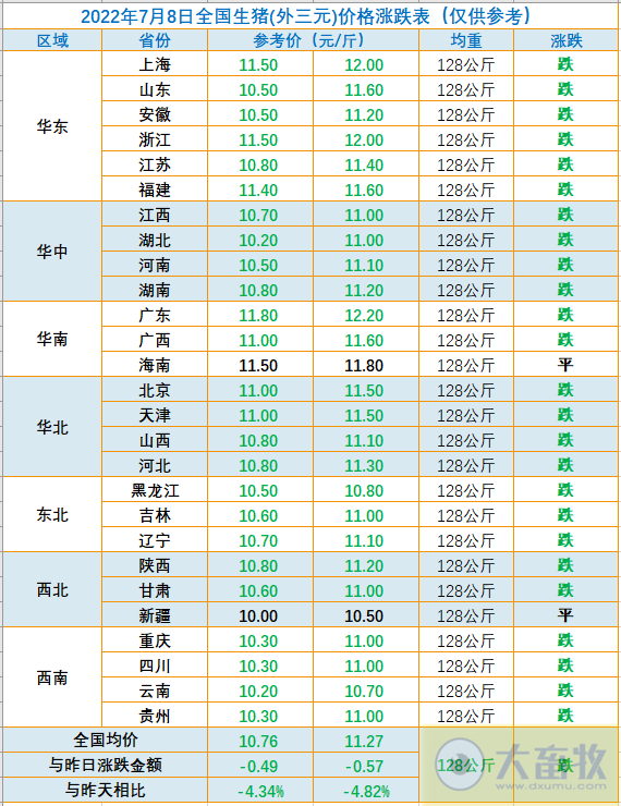 2022.07.08-今日猪价连续2天大面积下跌,均价跌近1元,11元要守不住了;屠企收猪价超过去年底峰值;天邦净利预增近2倍扭亏为盈不是靠卖猪