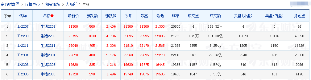 2022.07.08-今日猪价连续2天大面积下跌,均价跌近1元,11元要守不住了;屠企收猪价超过去年底峰值;天邦净利预增近2倍扭亏为盈不是靠卖猪