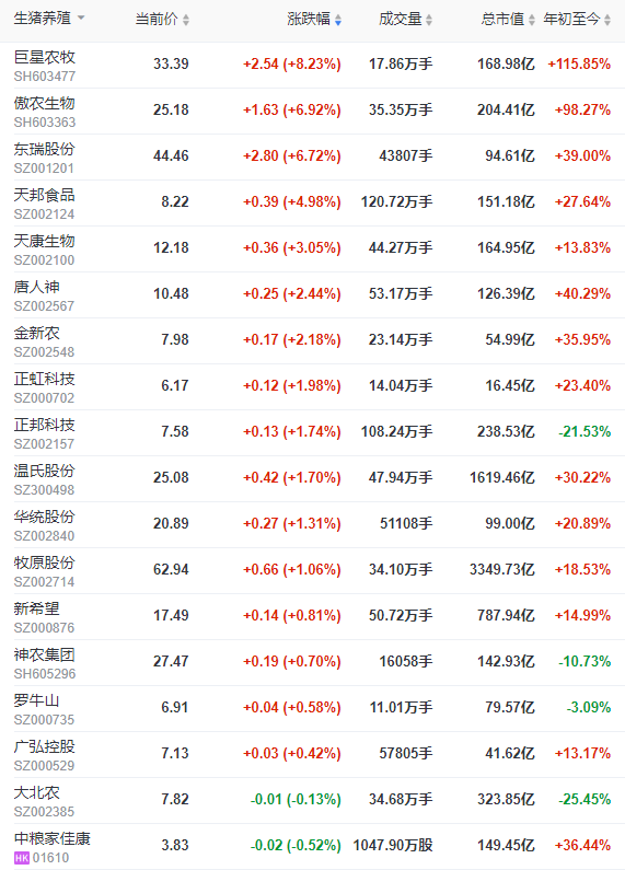 2022.07.08-今日猪价连续2天大面积下跌,均价跌近1元,11元要守不住了;屠企收猪价超过去年底峰值;天邦净利预增近2倍扭亏为盈不是靠卖猪
