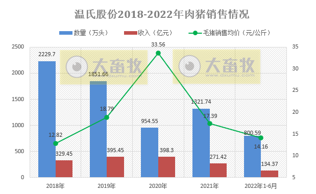 温氏股份:上半年肉猪销量超800万头,肉鸡销量近5亿只,养殖业逐渐转好——2022年上半年生猪和家禽销售情况