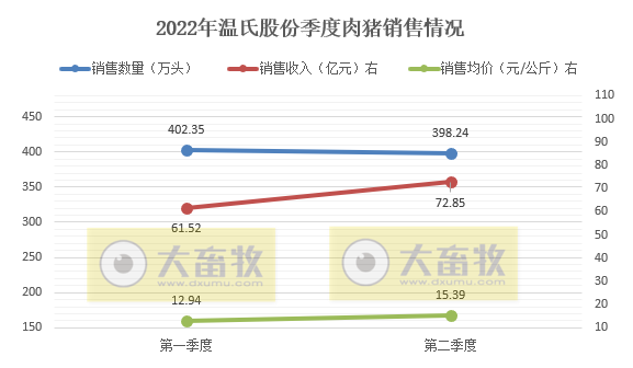 温氏股份:上半年肉猪销量超800万头,肉鸡销量近5亿只,养殖业逐渐转好——2022年上半年生猪和家禽销售情况