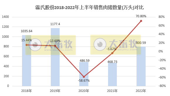 温氏股份:上半年肉猪销量超800万头,肉鸡销量近5亿只,养殖业逐渐转好——2022年上半年生猪和家禽销售情况