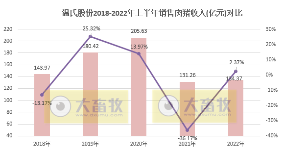 温氏股份:上半年肉猪销量超800万头,肉鸡销量近5亿只,养殖业逐渐转好——2022年上半年生猪和家禽销售情况