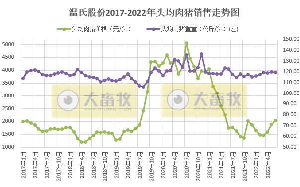 温氏股份:上半年肉猪销量超800万头,肉鸡销量近5亿只,养殖业逐渐转好——2022年上半年生猪和家禽销售情况