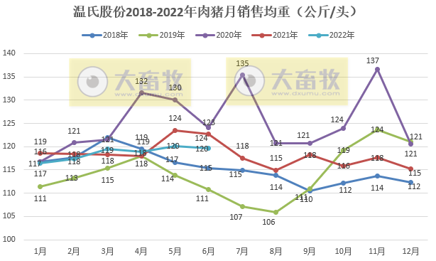 温氏股份:上半年肉猪销量超800万头,肉鸡销量近5亿只,养殖业逐渐转好——2022年上半年生猪和家禽销售情况