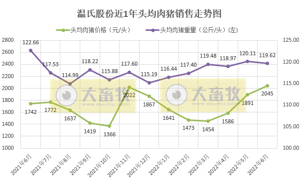 温氏股份:上半年肉猪销量超800万头,肉鸡销量近5亿只,养殖业逐渐转好——2022年上半年生猪和家禽销售情况