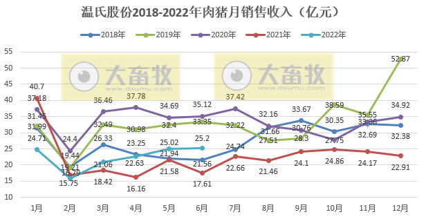 温氏股份:上半年肉猪销量超800万头,肉鸡销量近5亿只,养殖业逐渐转好——2022年上半年生猪和家禽销售情况