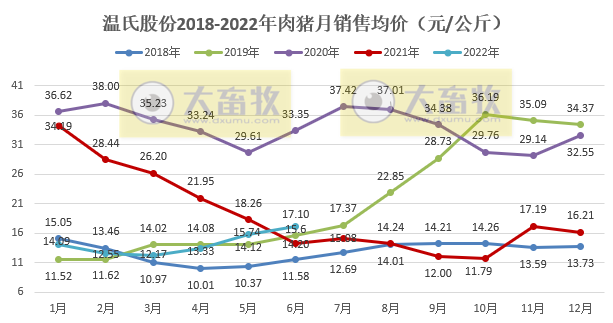 温氏股份:上半年肉猪销量超800万头,肉鸡销量近5亿只,养殖业逐渐转好——2022年上半年生猪和家禽销售情况